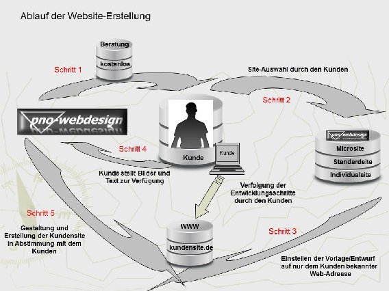 pno-webdesign in Merching - Logo